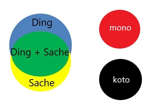 Schaubild zur Bedeutung von mono und koto